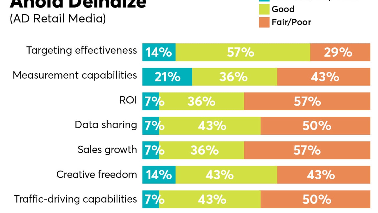 p2pi retail media trends