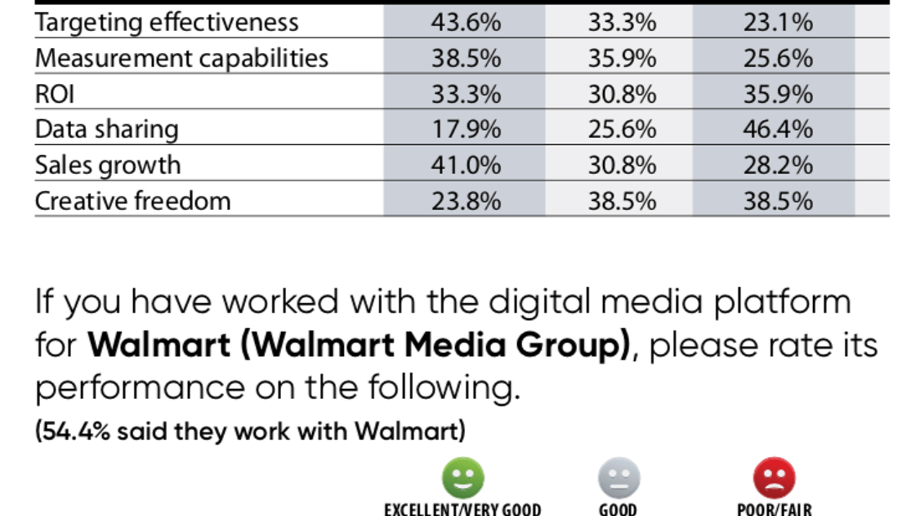 Rate Amazon (Amazon DSP) and Walmart (Walmart Media Group) on the Following