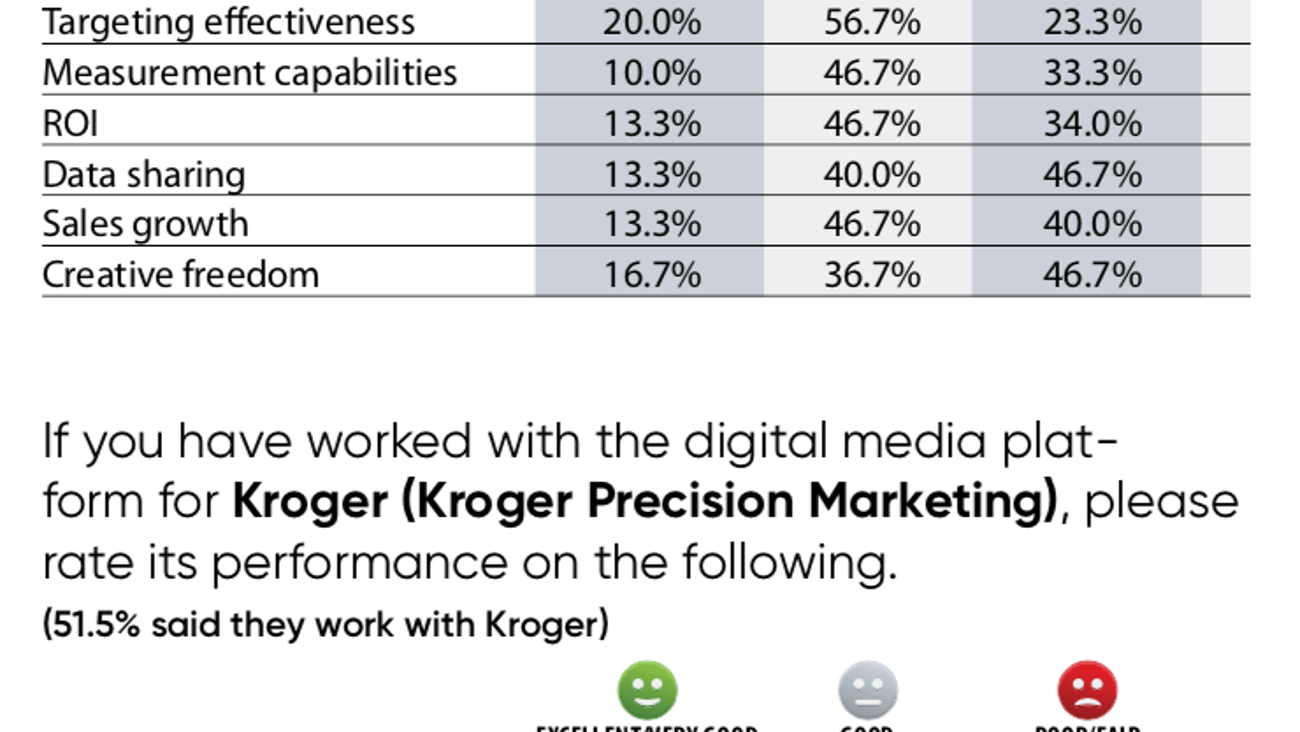 Rate Target (Roundel) and Kroger (Kroger Precision Marketing) on the Following