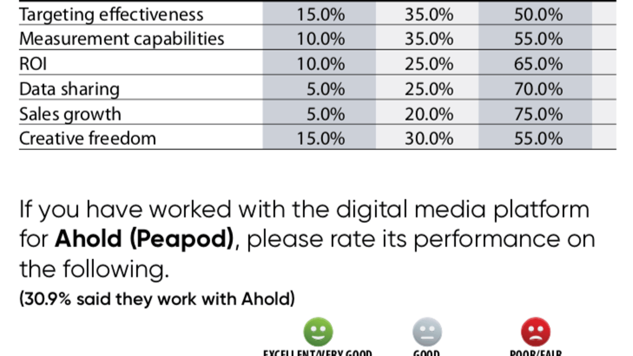 Rate Albertsons Performance Media and Peapod on the Following