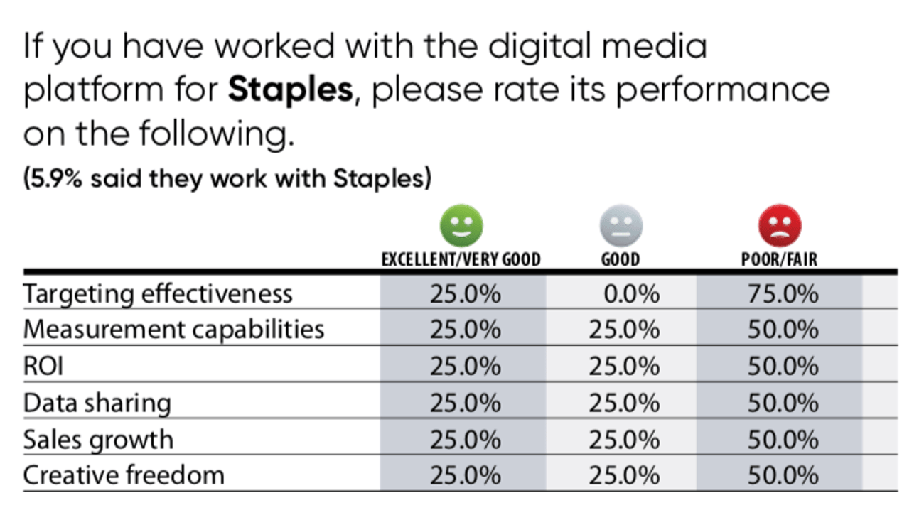 Rate Staples on the Following