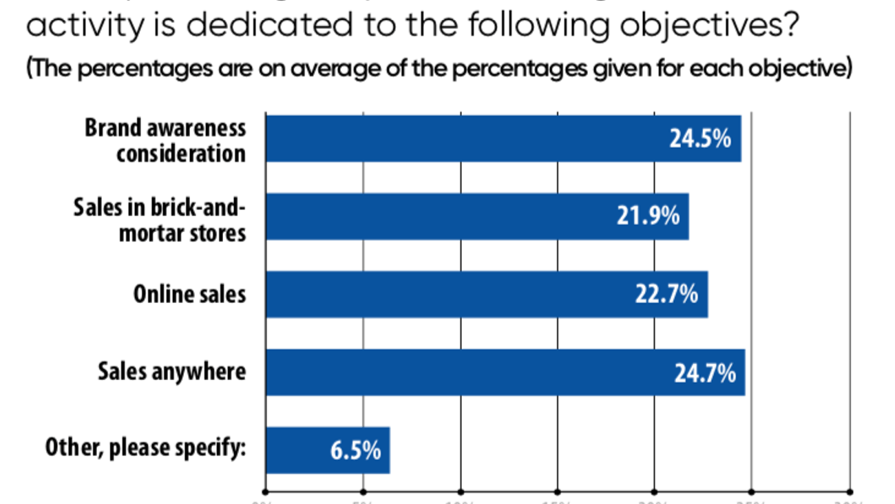 What percentage of your retailer digital media activity is dedicated to the following objectives?