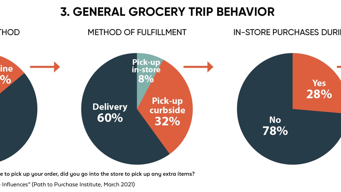 General Grocery Trip Behavior