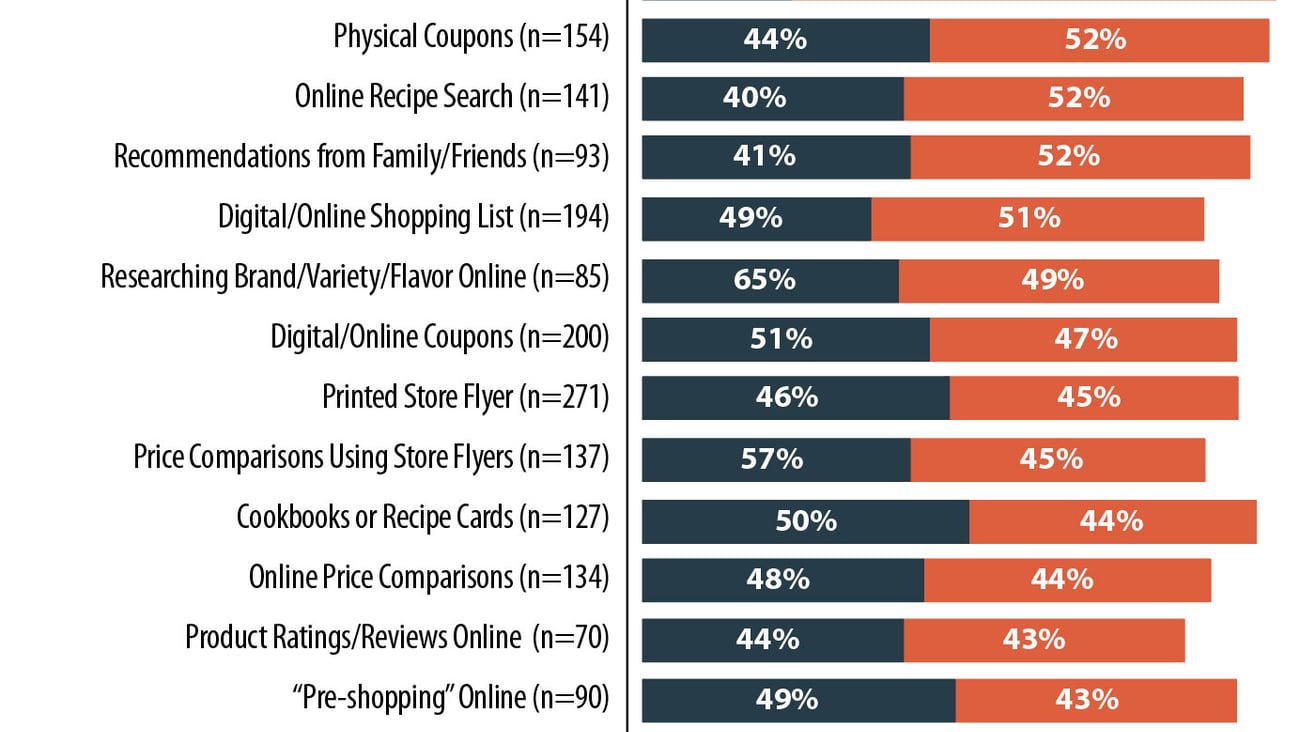 Influence of Pre-Trip Activities on Final Purchase Decisions