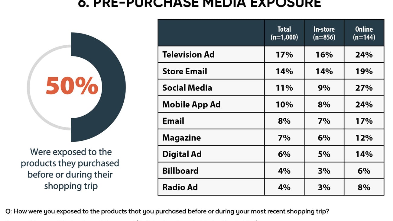 Pre-Purchase Media Exposure