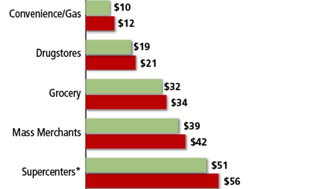 Average Basket Ring, By Channel, 2001 vs. 2004