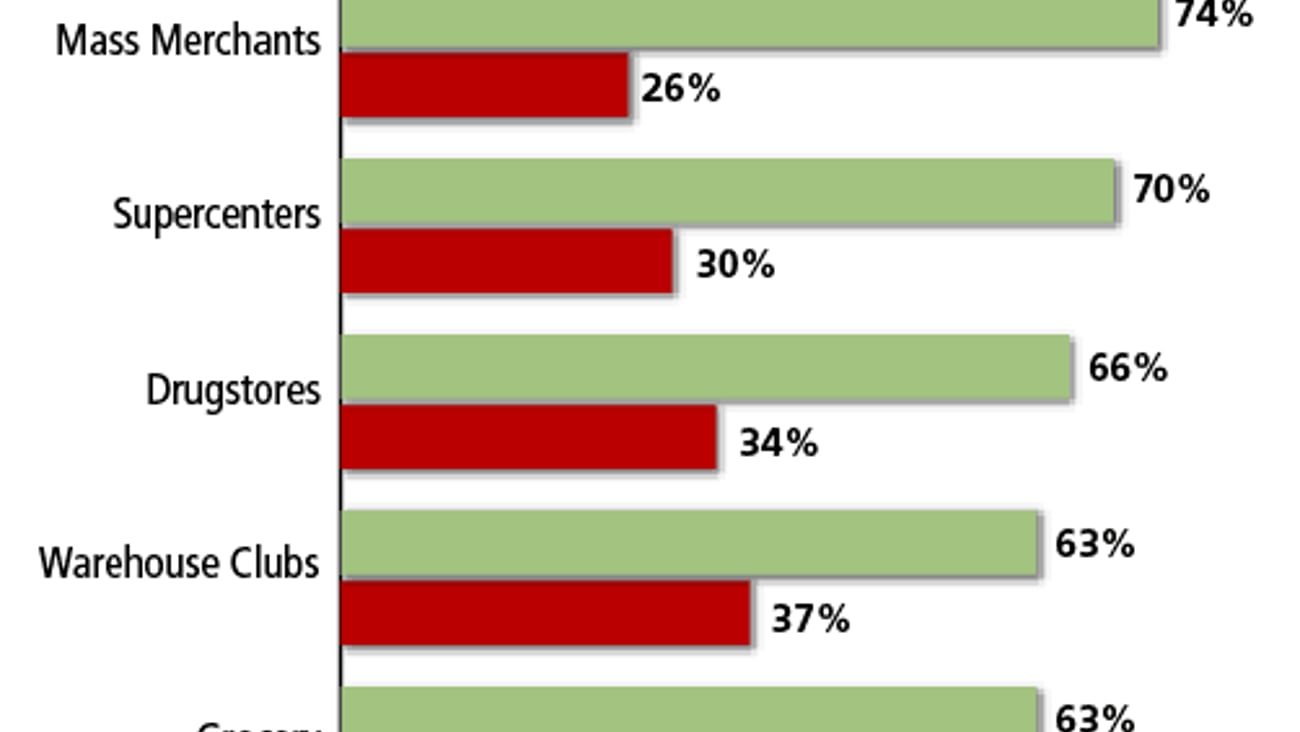 Share of Channel Trips, By Gender