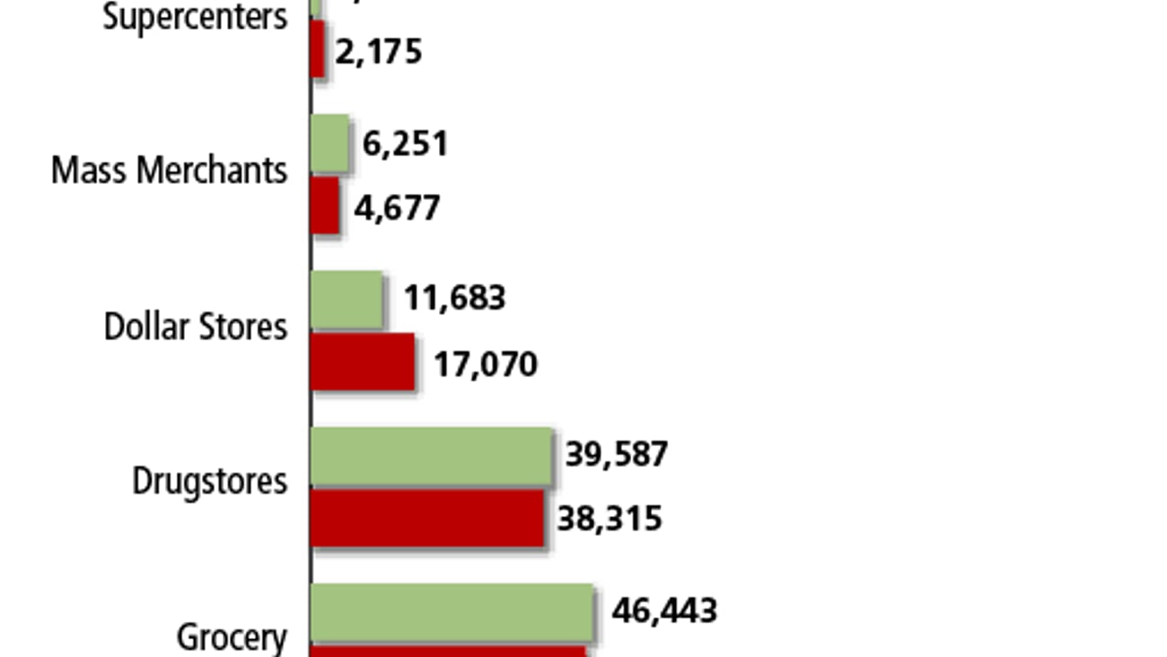 Store Counts by Retail Channel, 2000 vs. 2004
