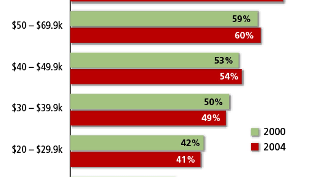 Warehouse Club Channel Penetration, by Shopper Income