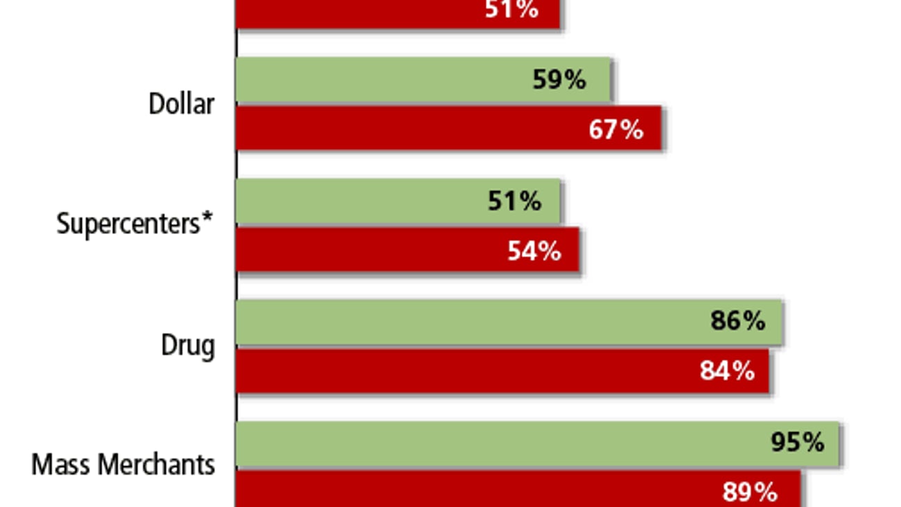 Channels Shopped by Households, 2001 vs. 2004