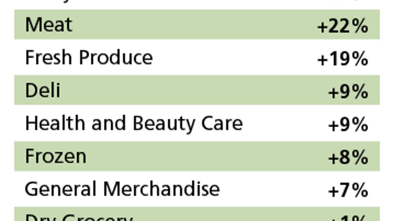 Warehouse Club Store Perimeter Sales, 2003 vs. 2004