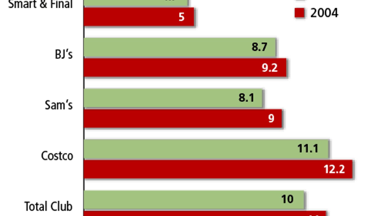 Average Annual Trips to Top Warehouse Clubs, 2001 vs. 2004