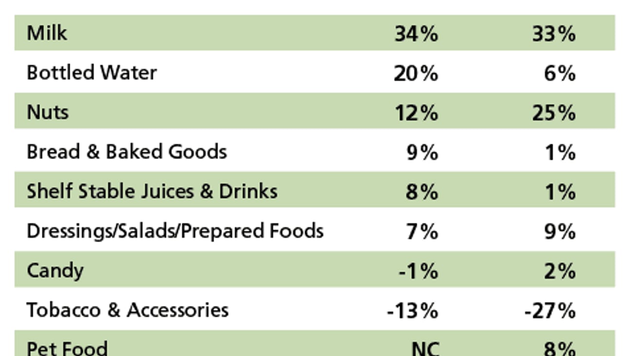 Warehouse Club Store Sales Growth, Second Ten Largest Categories, 2002-04