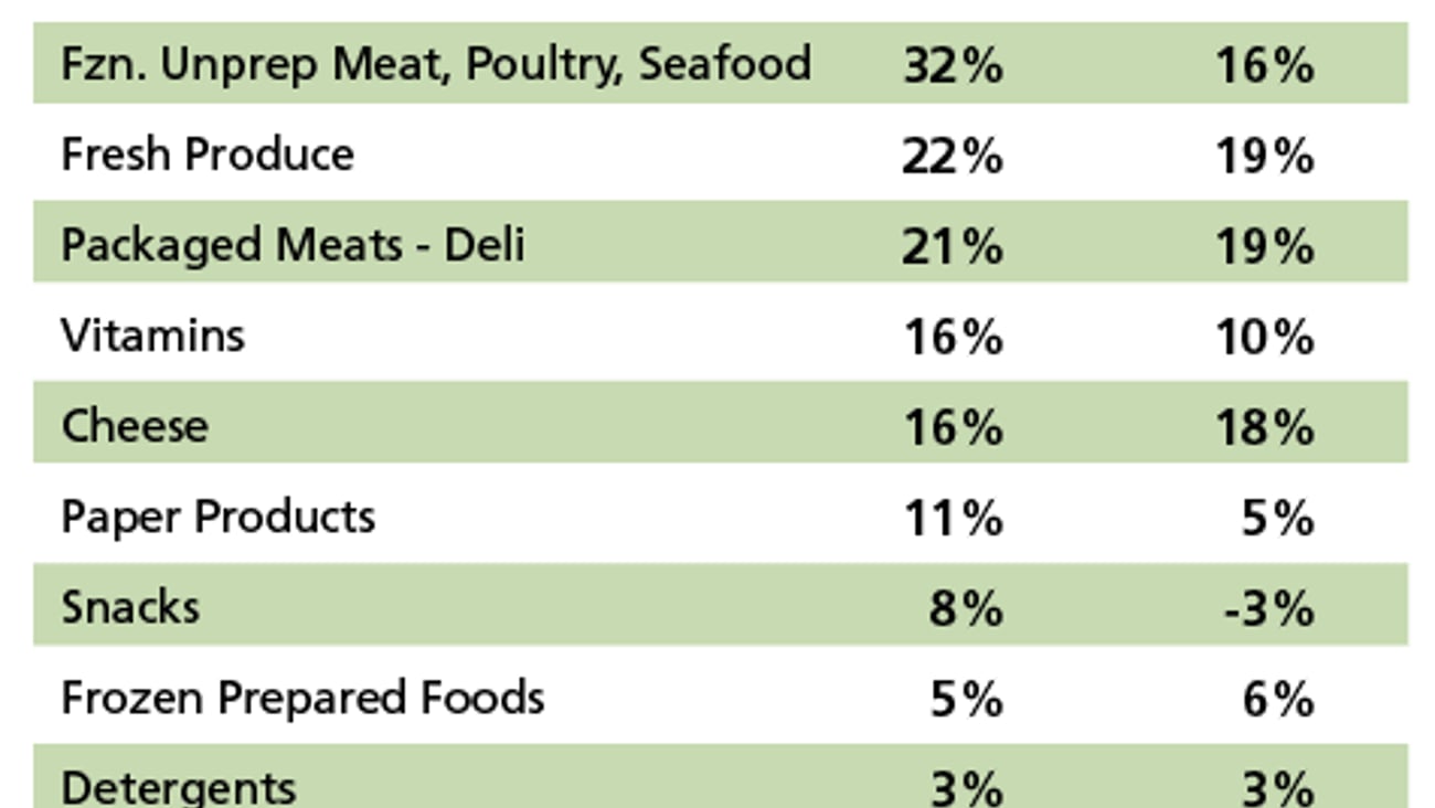 Warehouse Club Store Sales Growth, Top Categories, 2002 - 2004