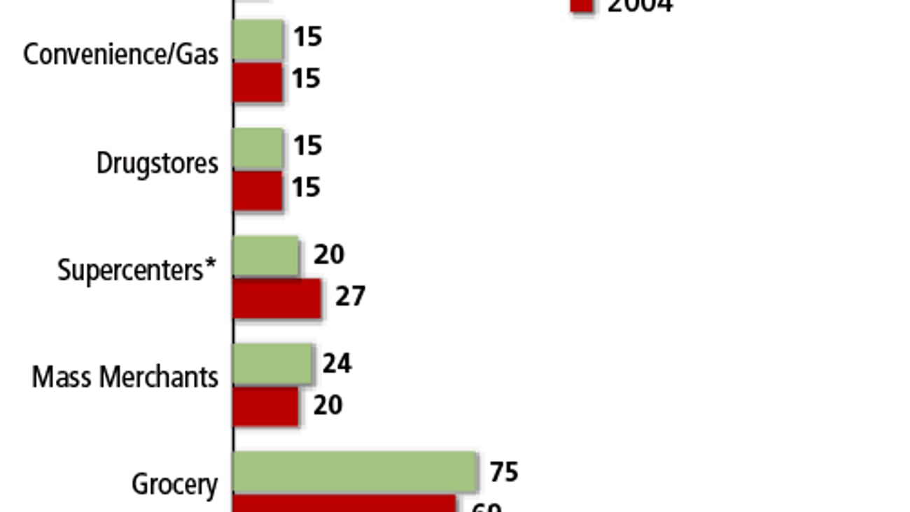 Trips Per Household, By Channel, 2001 vs. 2004