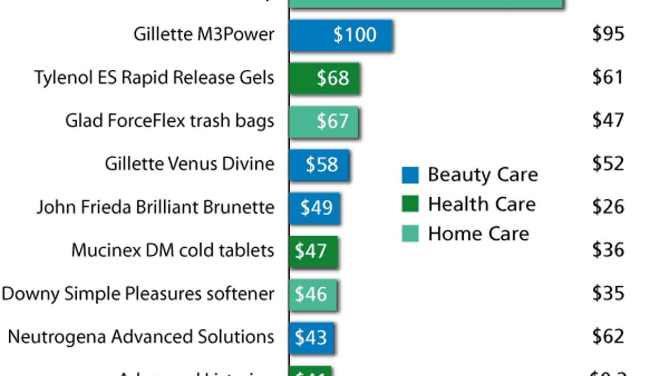Top 10 Non-Food Pacesetters, First Year Sales and Ad Spending