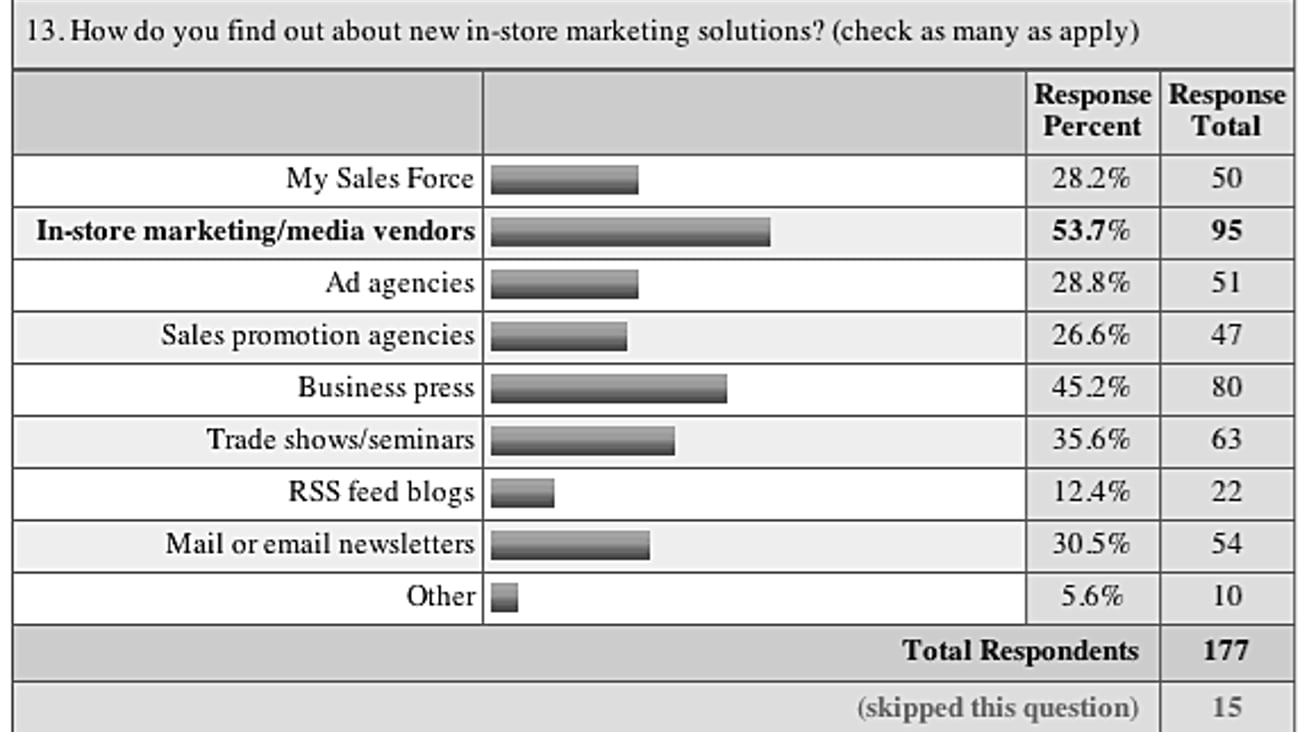 13. Information Sources for In-Store Marketing Solutions 