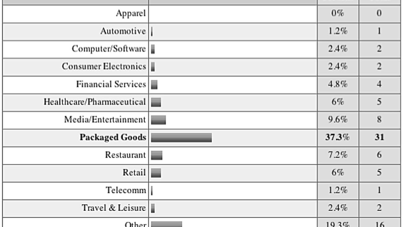 15. Product/Service Category of Respondents