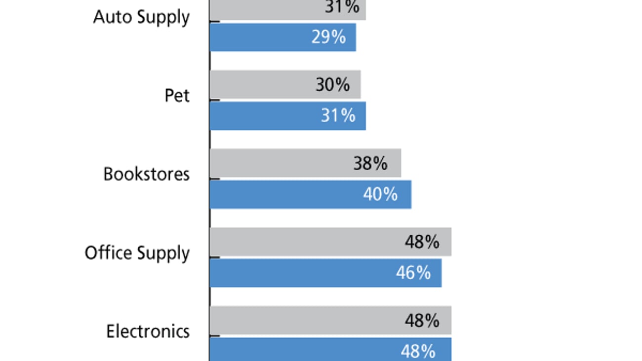 I. Household Shopper Penetration, Alternative Channels