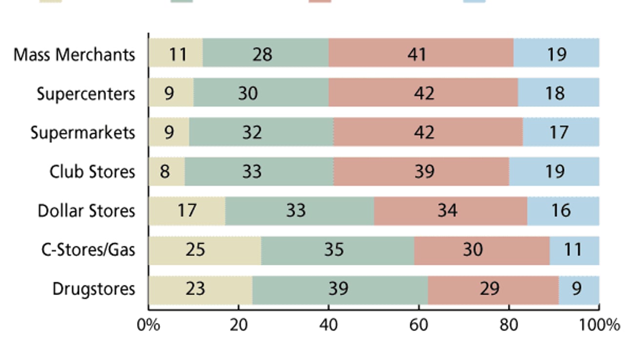 L. Sales to Top-Spend Shoppers: By Household Size and Channel