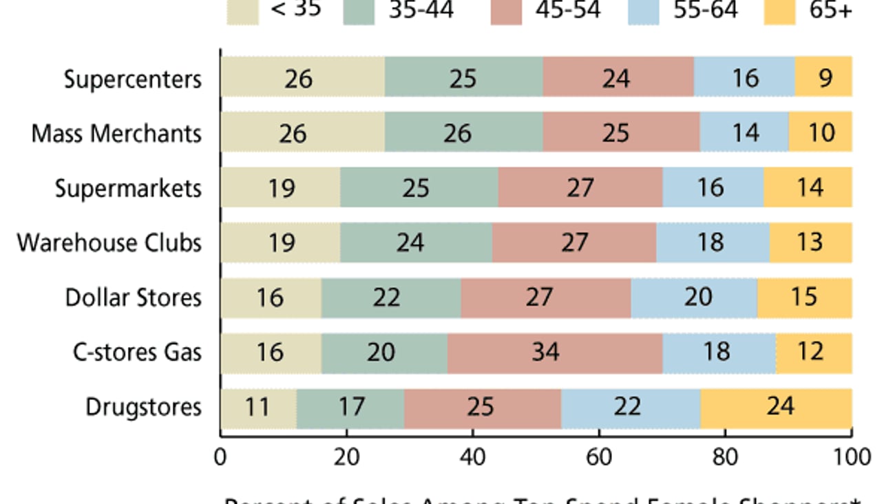 M. Sales to Top-Spend Female Shoppers: By Age and Channel