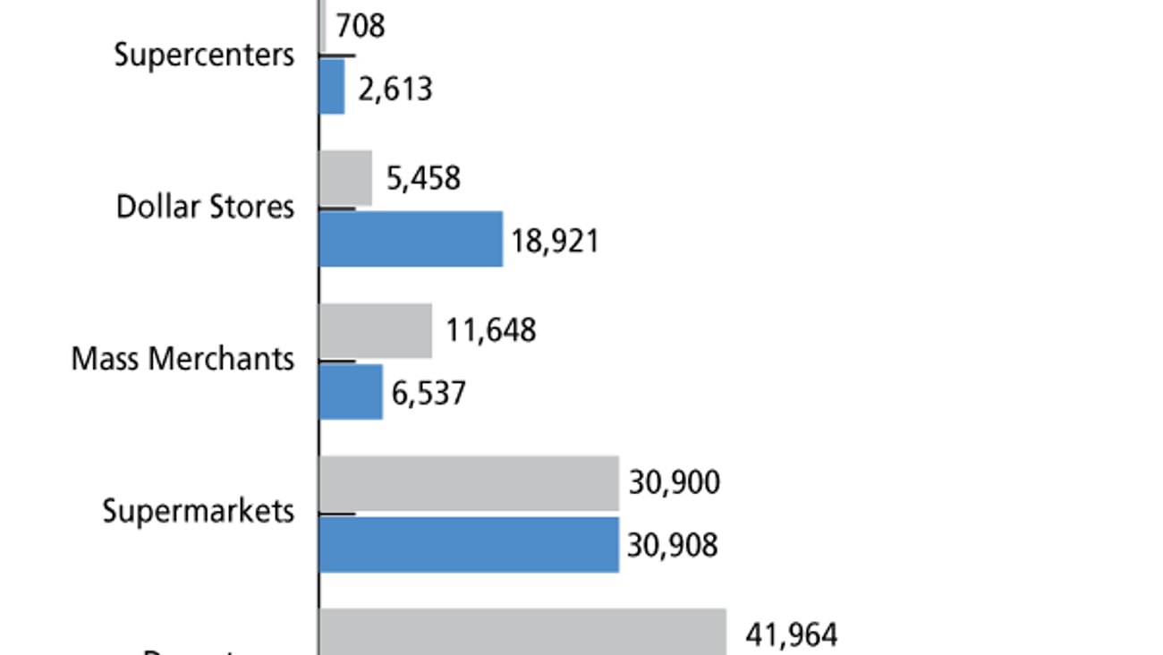 A. Store Counts by Channel: Food, Drug, Mass and Value