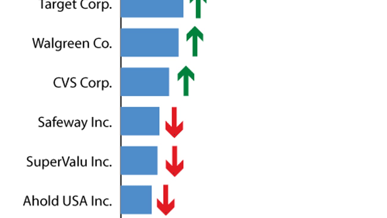D. Share of All Commodity Volume: Top 10 U.S. Retailers