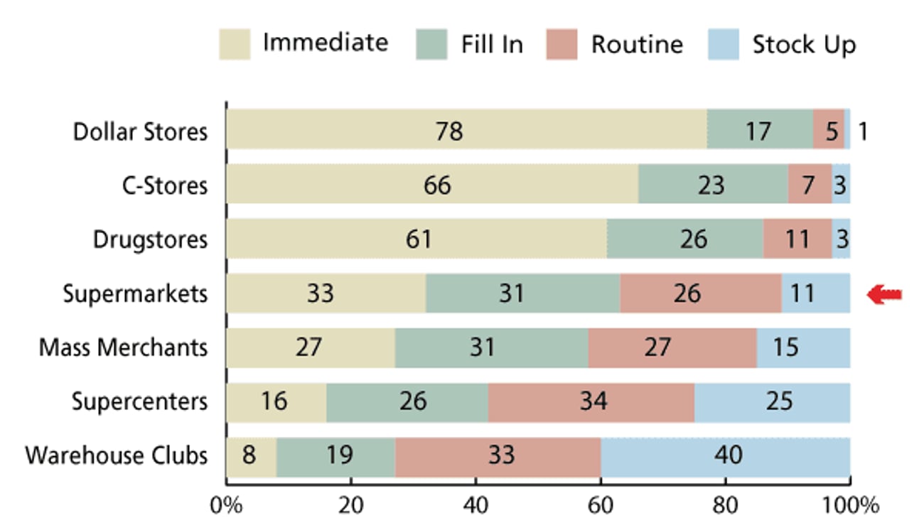H. Percent of Channel Dollars by Trip Type: Food, Drug, Mass and Value Channels