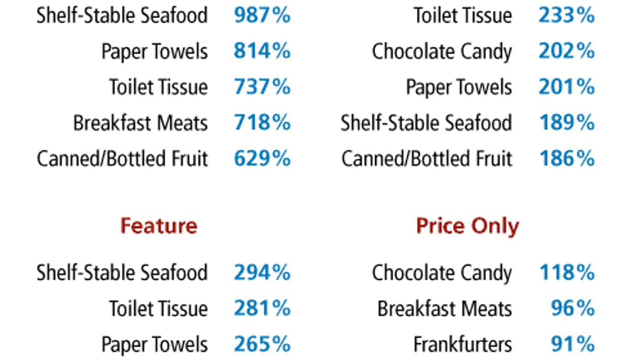 Top Performing Categories, by Merchandising Tactic