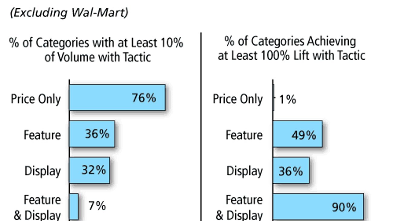 Merchandising Activity and Lift, by Tactic