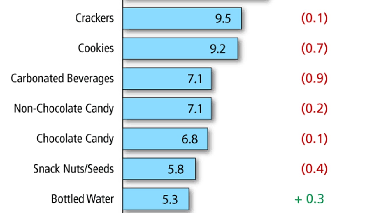 Supermarket Channel Average Number of Displays Per Store, Per Week