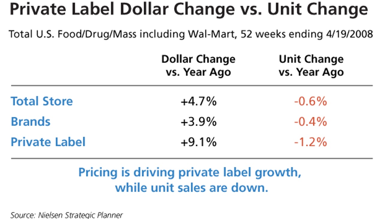 Private Label Dollar Change vs. Unit Change