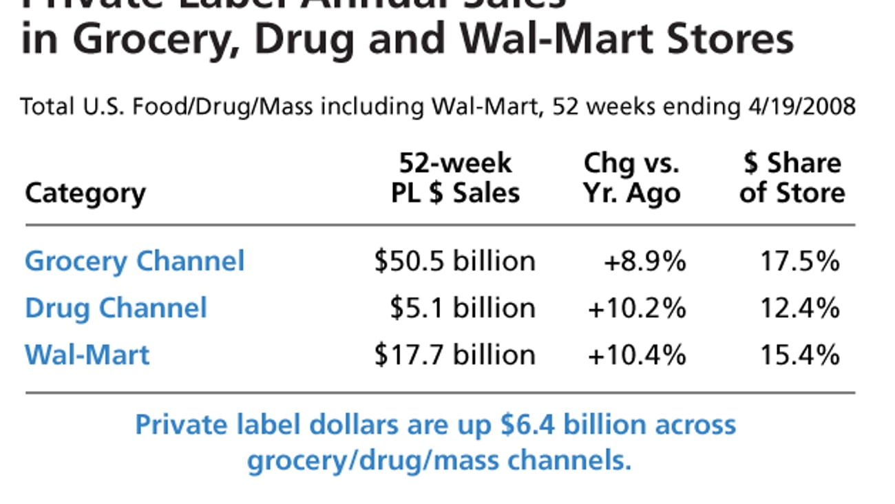 Private Label Annual Sales in Grocery, Drug and Wal-Mart Stores