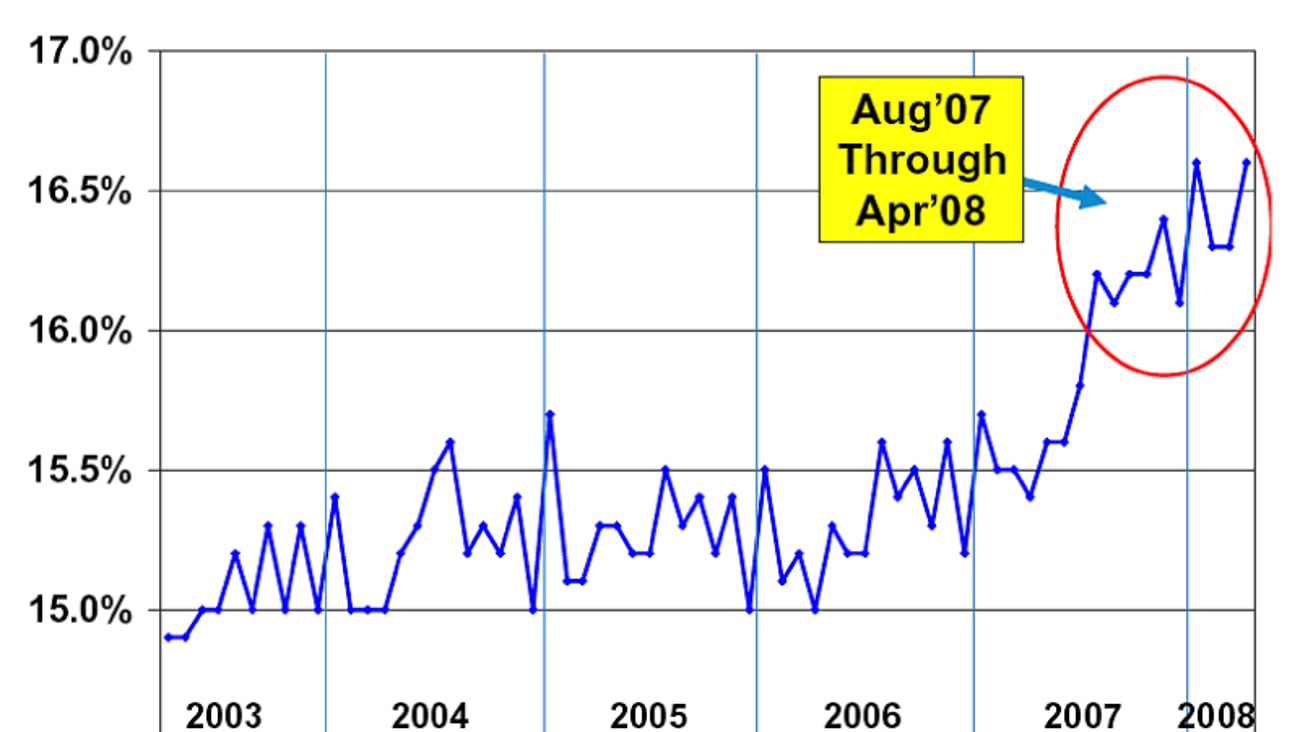 Private Label Share of Store, 2003-2008