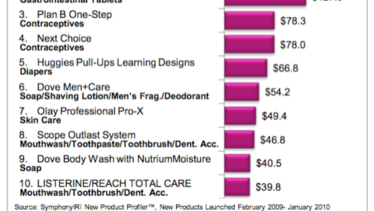 2010 New Product Pacesetters: Top 10 Non-Foods