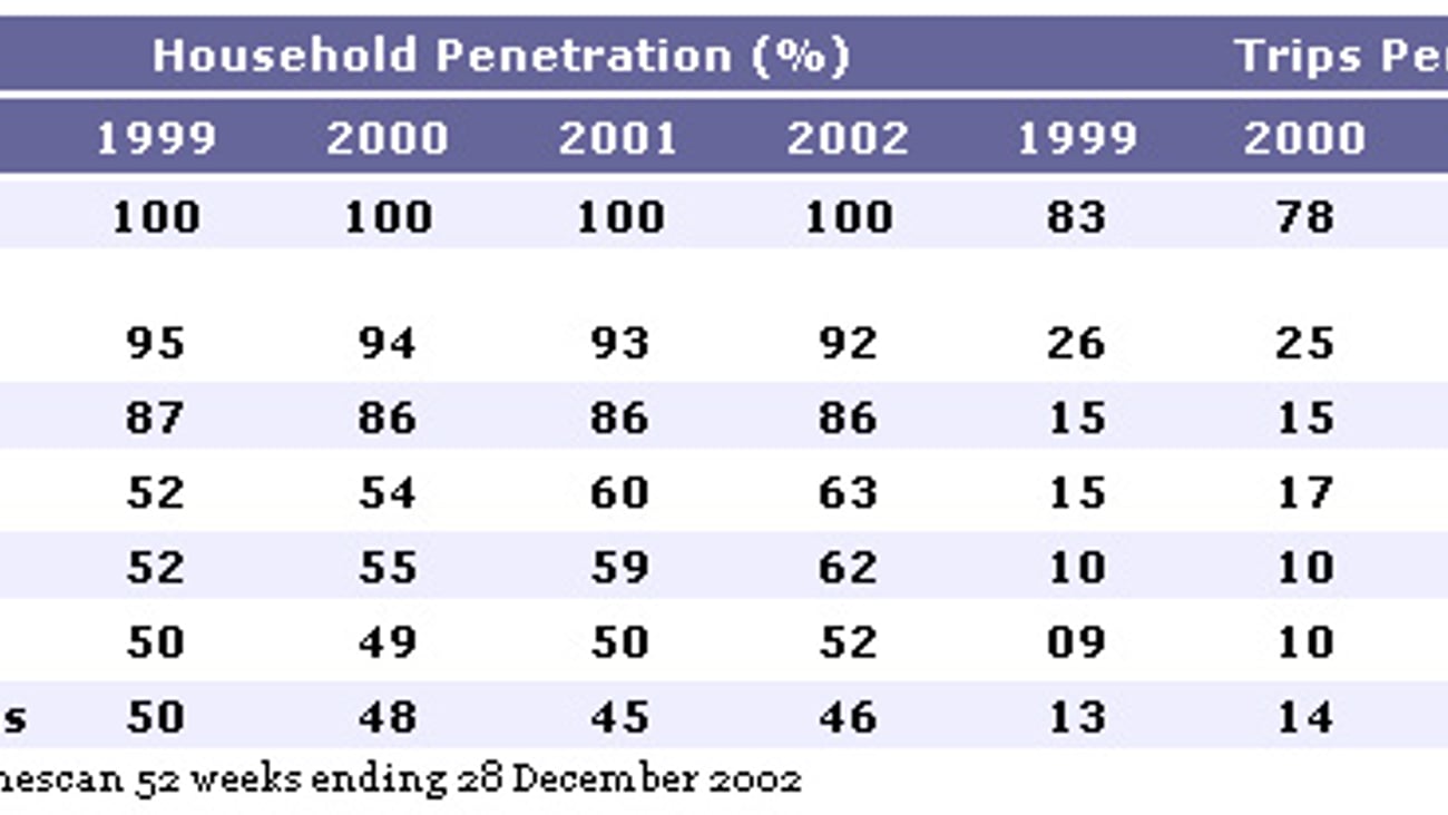 Household Penetration and Average Annual Trips for Various Food Channels, 2002