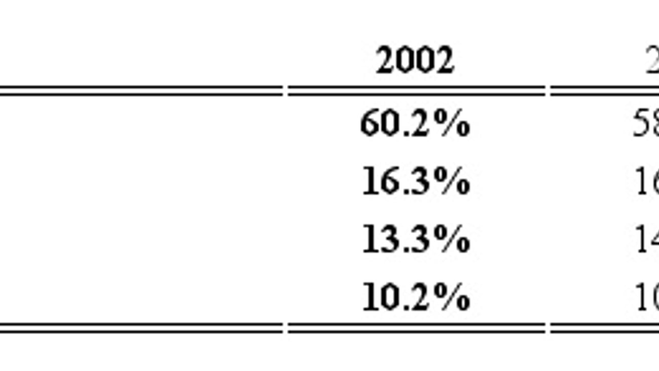 Dollar General, Percentage of Sales by Merchandise Segment