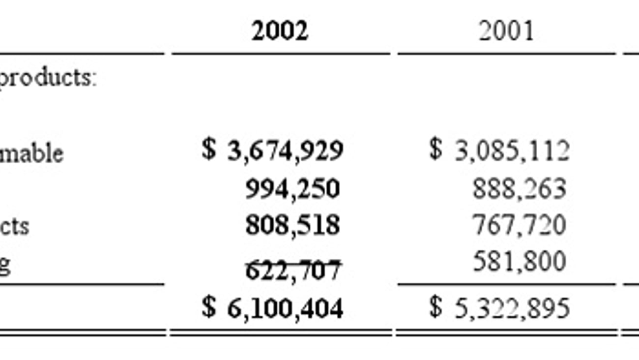 Dollar General, Dollar Sales by Merchandise Segment