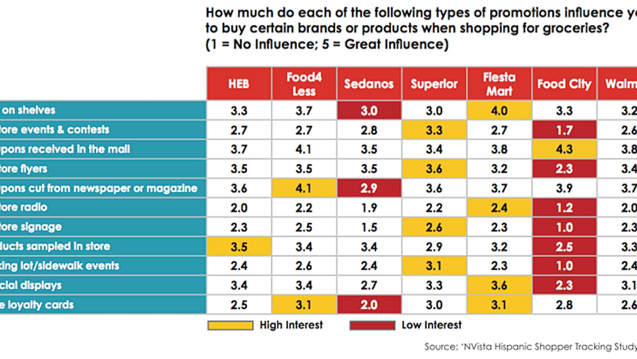 Promotional Influence on Hispanic Shoppers, by Type