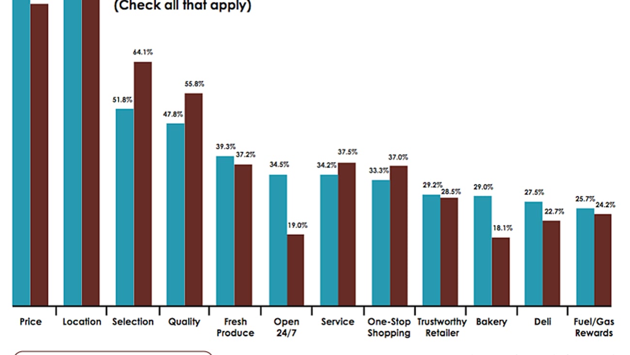 Influences on Store Choice Among Hispanics