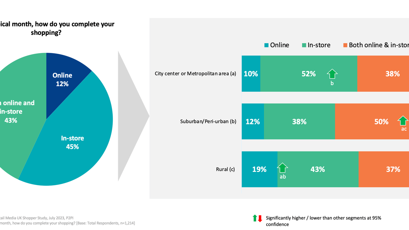 In a typical month, how do you complete your shopping? 