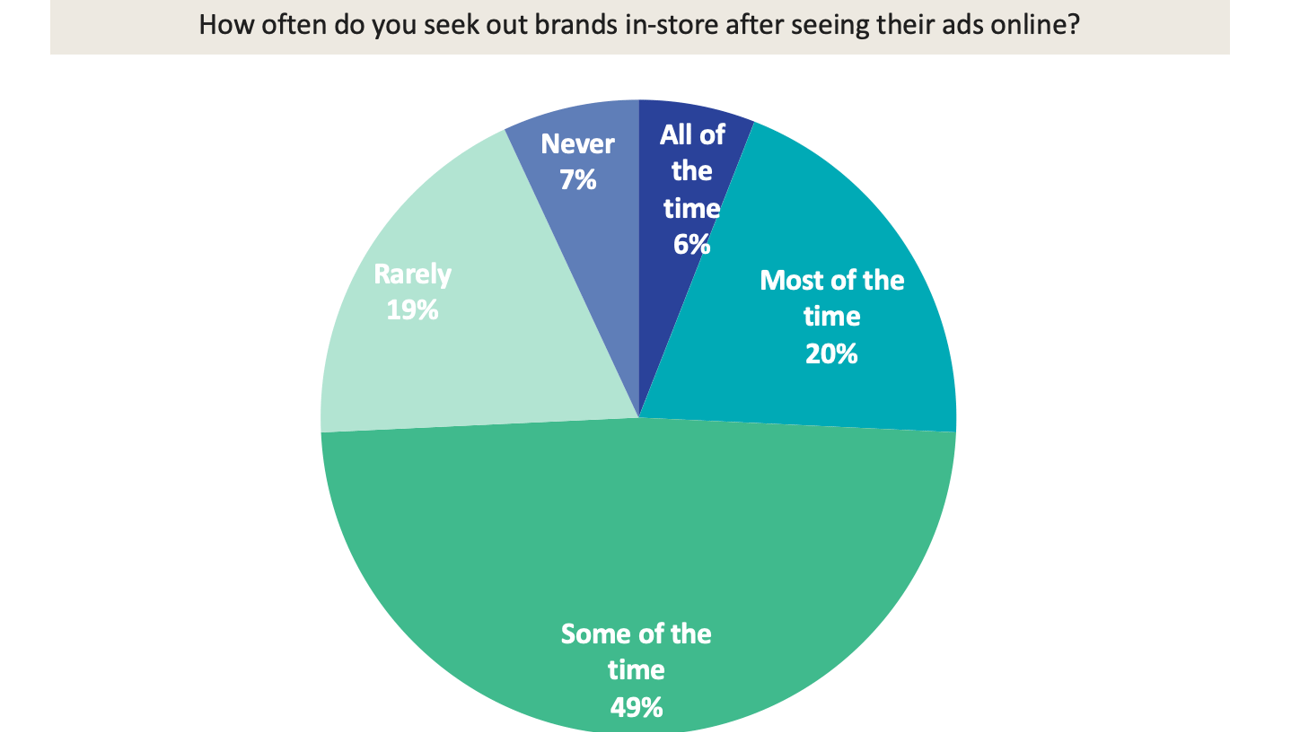 How often do you seek out brands in-store after seeing their ads online?