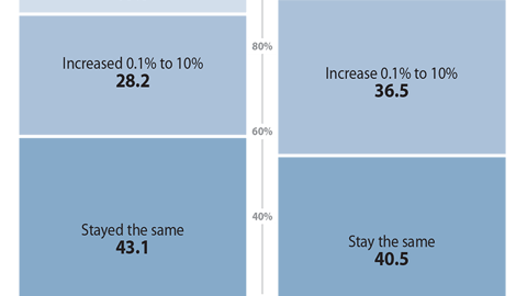 Shopper Marketing Budgets: 2015 vs. 2016