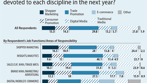 Marketing Budgets by Discipline