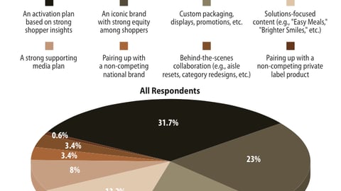 Key Assets in Gaining Retailer Approval for Programs