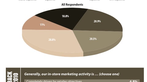 Retailer/Brand Collaboration on Shopper Marketing Programs