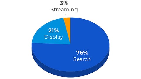 SMB retail media budget allocation by tactic