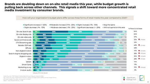 Retail Media P2PI Benchmark Report Chart