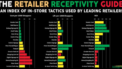 Cost, Sales Lift and ROI of Various In-Store Tactics