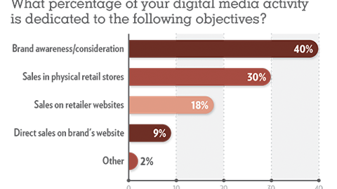 Trends 2019: What percentage of your digital media activity is dedicated to the following objectives?